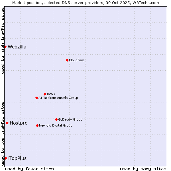 Market position of Hostpro vs. iTopPlus vs. Webzilla