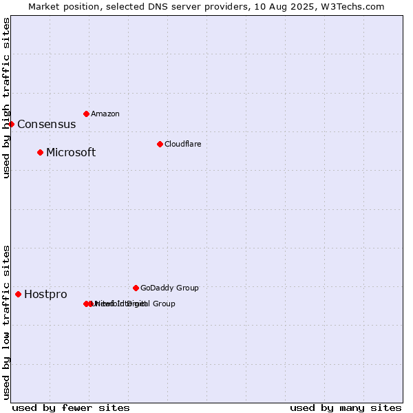 Market position of Microsoft vs. Hostpro vs. Consensus