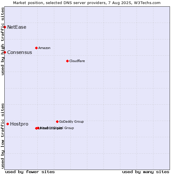 Market position of Hostpro vs. NetEase vs. Consensus