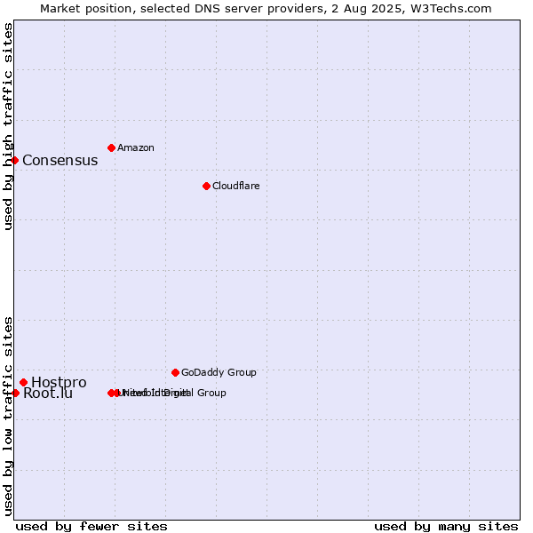Market position of Hostpro vs. Root.lu vs. Consensus