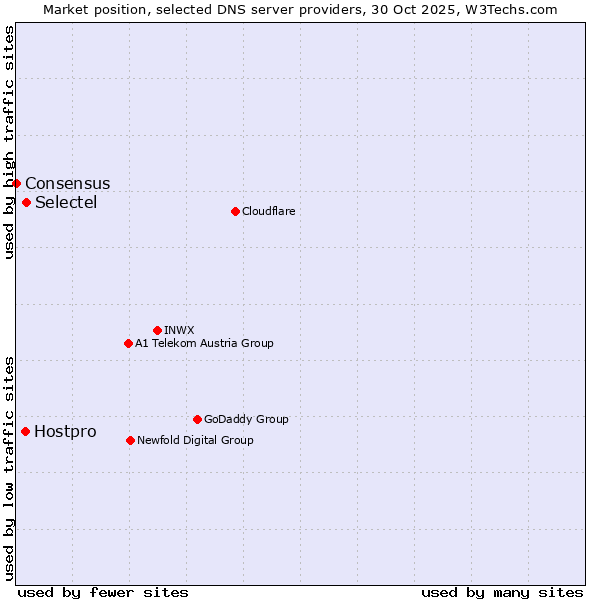 Market position of Selectel vs. Hostpro vs. Consensus