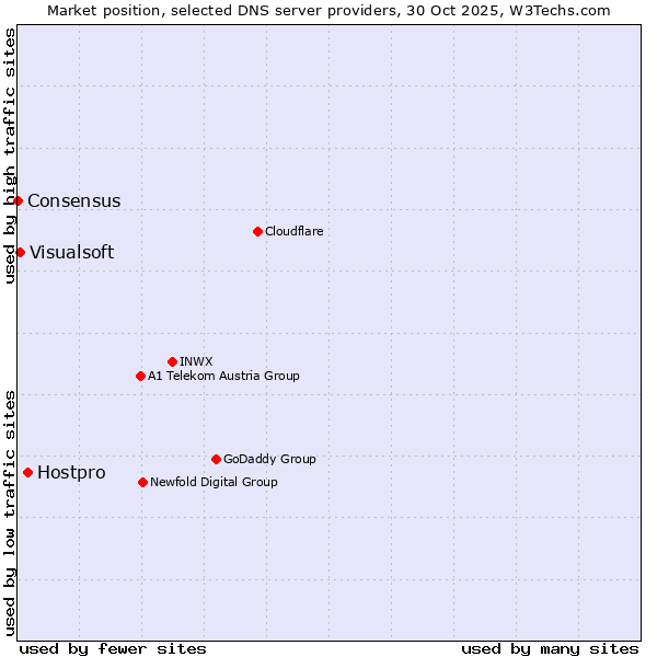 Market position of Hostpro vs. Visualsoft vs. Consensus
