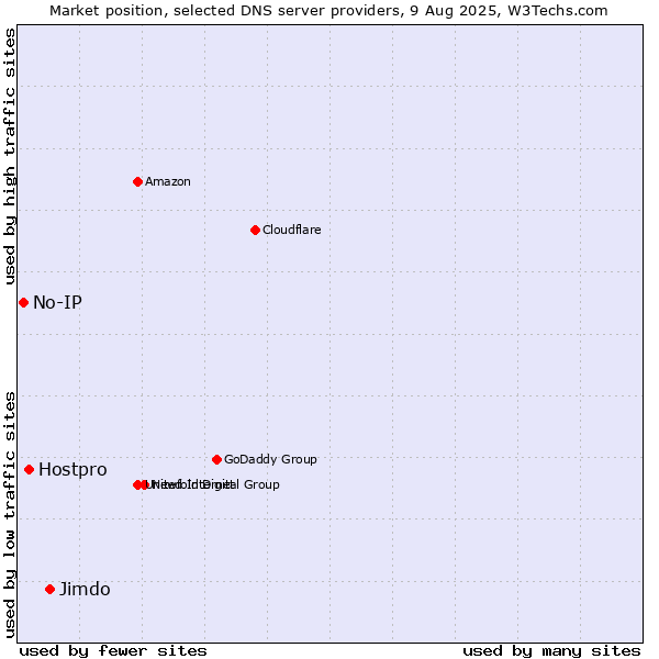 Market position of Jimdo vs. Hostpro vs. No-IP