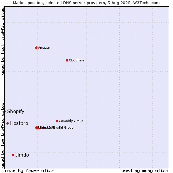 Market position of Jimdo vs. Hostpro vs. Shopify