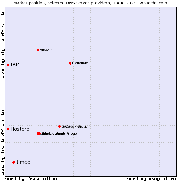 Market position of Jimdo vs. IBM vs. Hostpro