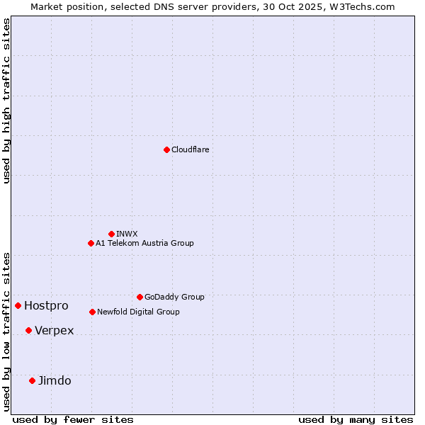 Market position of Jimdo vs. Verpex vs. Hostpro
