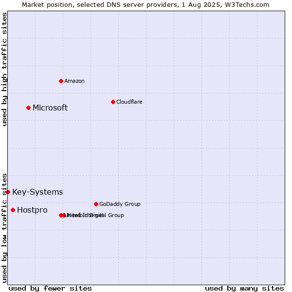 Market position of Microsoft vs. Hostpro vs. Key-Systems