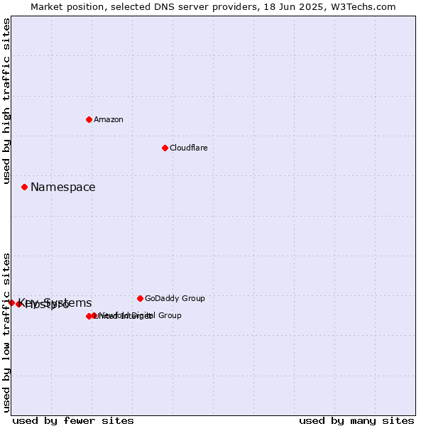 Market position of Namespace vs. Hostpro vs. Key-Systems