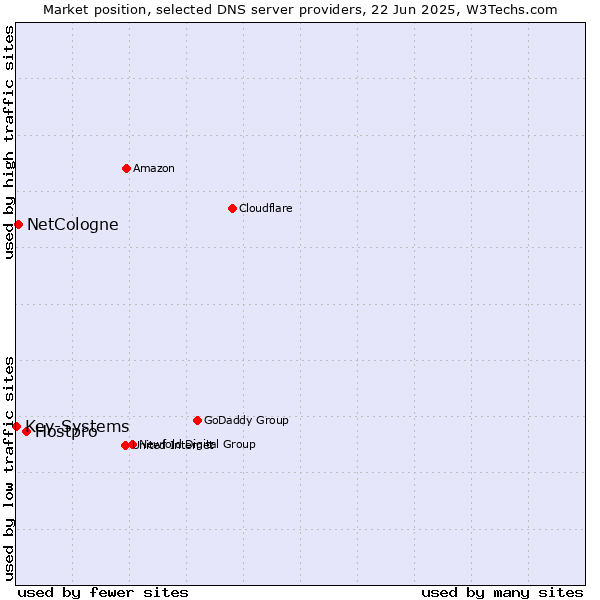 Market position of Hostpro vs. NetCologne vs. Key-Systems