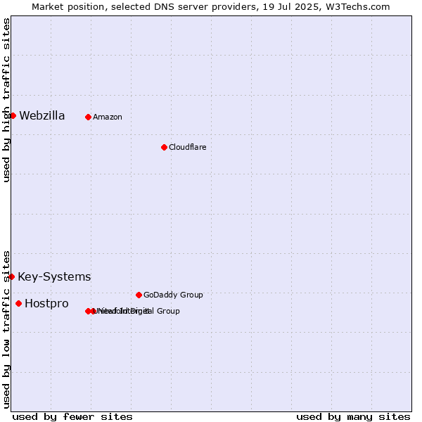 Market position of Hostpro vs. Webzilla vs. Key-Systems