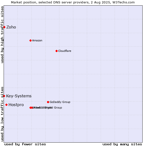 Market position of Hostpro vs. Zoho vs. Key-Systems