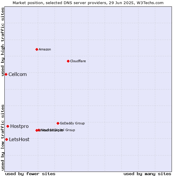 Market position of Hostpro vs. LetsHost vs. Cellcom