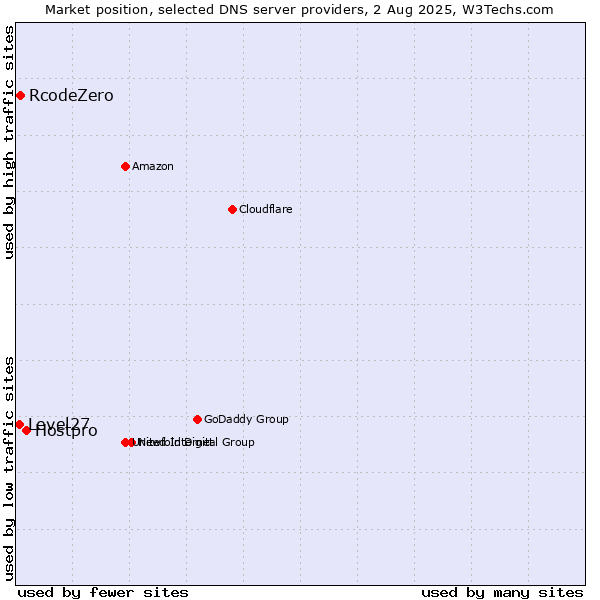 Market position of Hostpro vs. RcodeZero vs. Level27