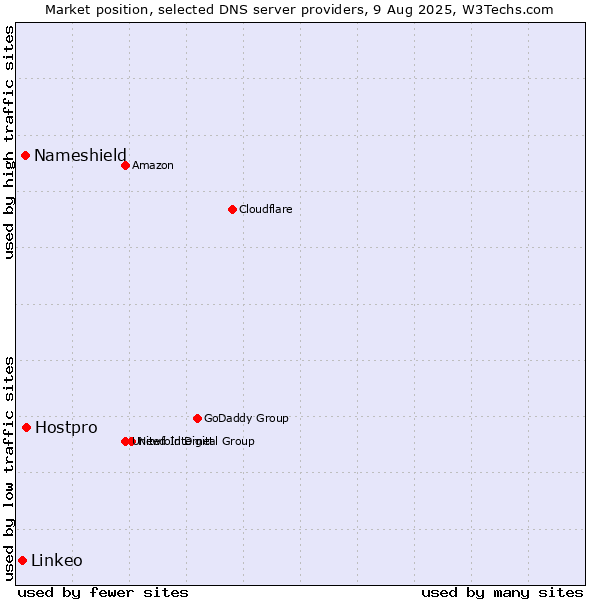 Market position of Hostpro vs. Nameshield vs. Linkeo
