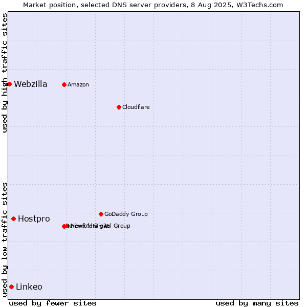 Market position of Hostpro vs. Linkeo vs. Webzilla