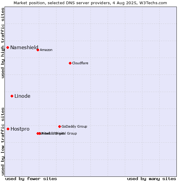 Market position of Linode vs. Hostpro vs. Nameshield
