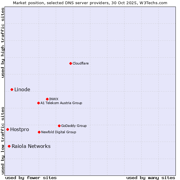 Market position of Linode vs. Raiola Networks vs. Hostpro