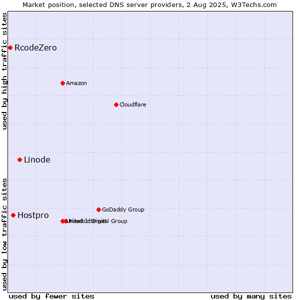 Market position of Linode vs. Hostpro vs. RcodeZero
