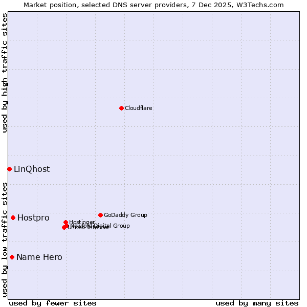 Market position of Hostpro vs. Name Hero vs. LinQhost