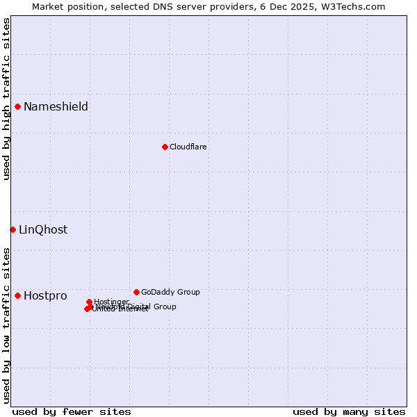 Market position of Hostpro vs. Nameshield vs. LinQhost