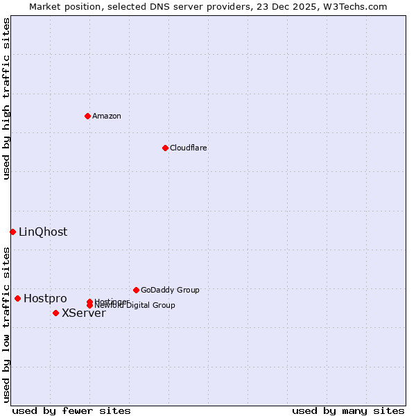 Market position of XServer vs. Hostpro vs. LinQhost