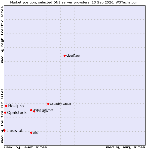 Market position of Hostpro vs. Opalstack vs. Linux.pl