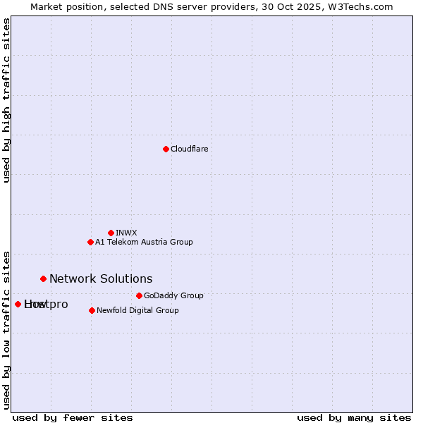 Market position of Network Solutions vs. Hostpro vs. Lnw