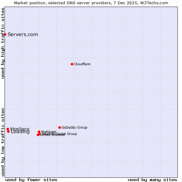 Market position of Loading vs. Hostpro vs. Servers.com