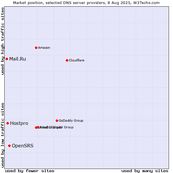Market position of OpenSRS vs. Hostpro vs. Mail.Ru