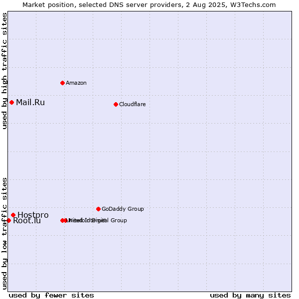 Market position of Hostpro vs. Mail.Ru vs. Root.lu