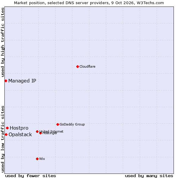 Market position of Hostpro vs. Opalstack vs. Managed IP
