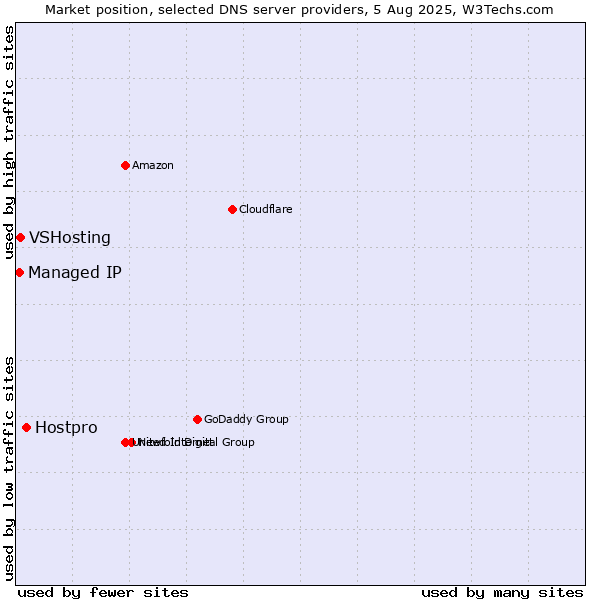 Market position of Hostpro vs. VSHosting vs. Managed IP