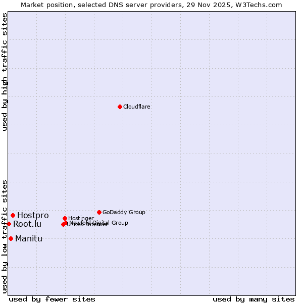 Market position of Hostpro vs. Manitu vs. Root.lu