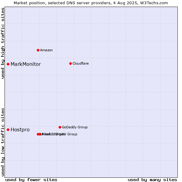 Market position of MarkMonitor vs. Hostpro