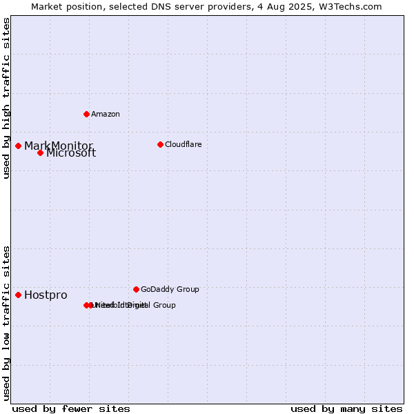 Market position of Microsoft vs. MarkMonitor vs. Hostpro
