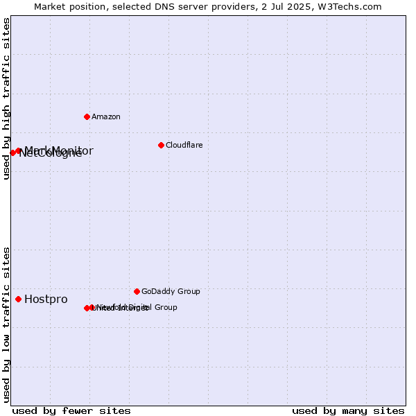 Market position of MarkMonitor vs. Hostpro vs. NetCologne