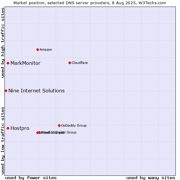 Market position of MarkMonitor vs. Hostpro vs. Nine Internet Solutions