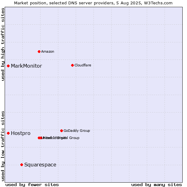 Market position of Squarespace vs. MarkMonitor vs. Hostpro