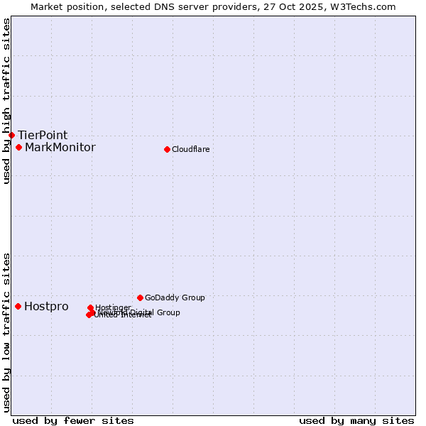 Market position of MarkMonitor vs. Hostpro vs. TierPoint