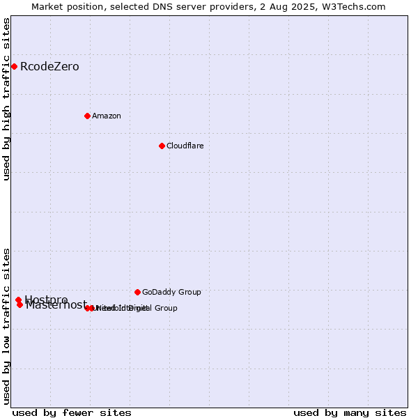 Market position of Masterhost vs. Hostpro vs. RcodeZero