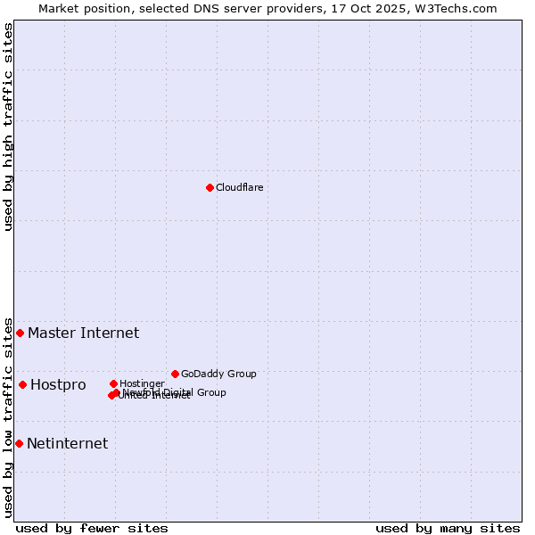 Market position of Hostpro vs. Master Internet vs. Netinternet