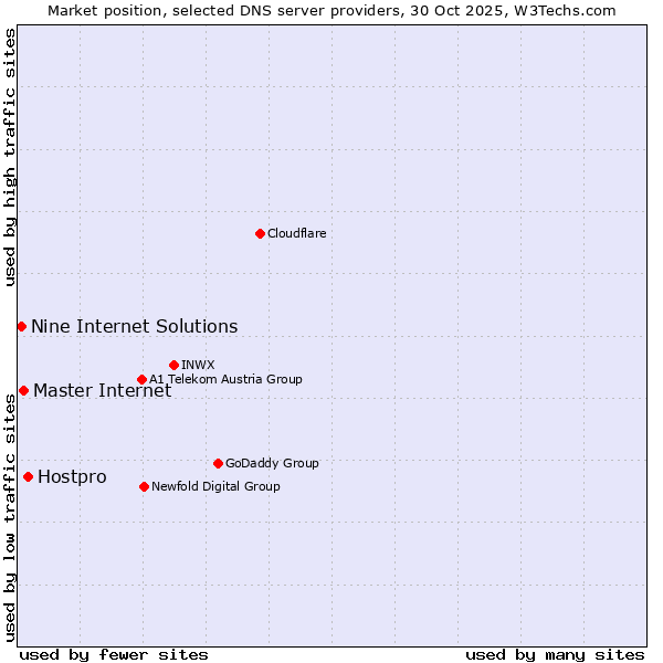 Market position of Hostpro vs. Master Internet vs. Nine Internet Solutions