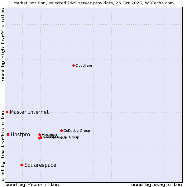 Market position of Squarespace vs. Hostpro vs. Master Internet