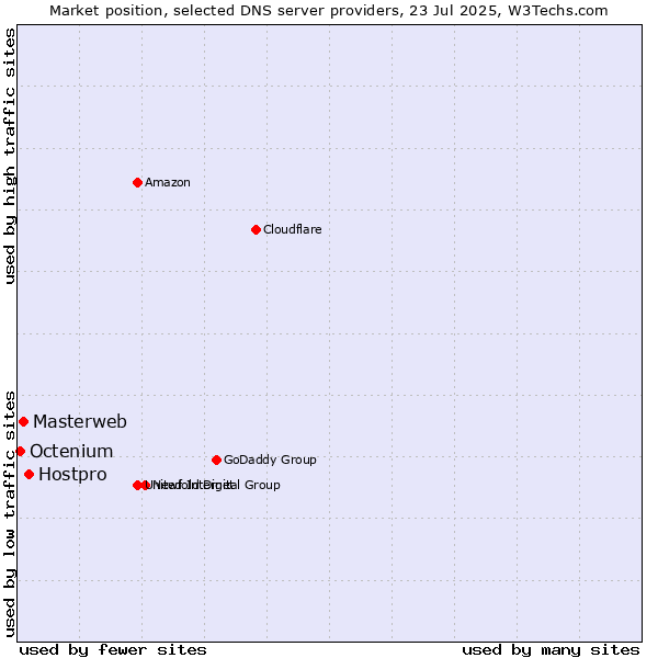 Market position of Hostpro vs. Masterweb vs. Octenium