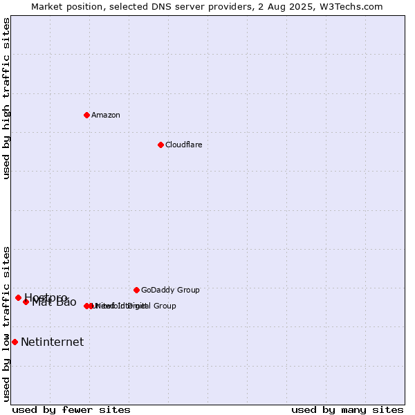 Market position of Mắt Bão vs. Hostpro vs. Netinternet