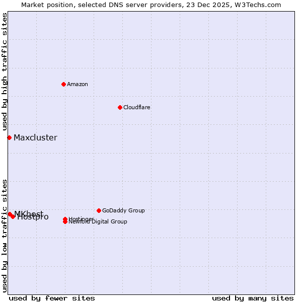Market position of Hostpro vs. MKhost vs. Maxcluster