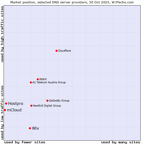Market position of Wix vs. Hostpro vs. mCloud