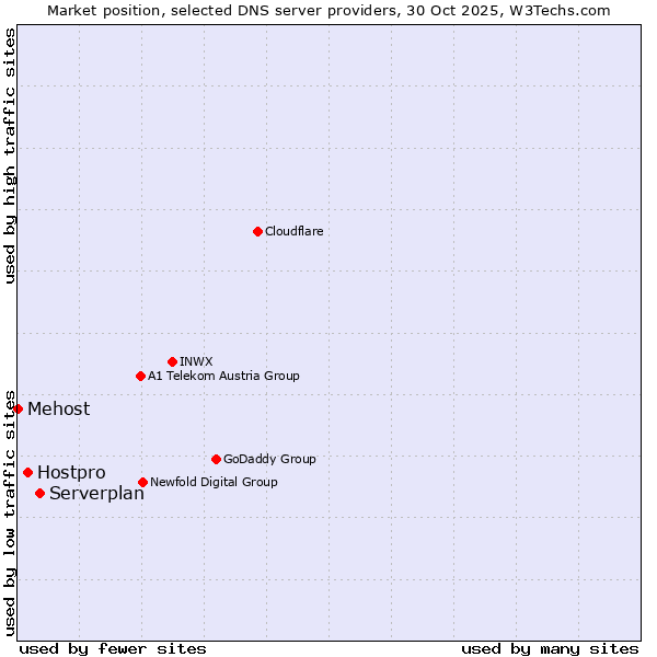 Market position of Serverplan vs. Hostpro vs. Mehost