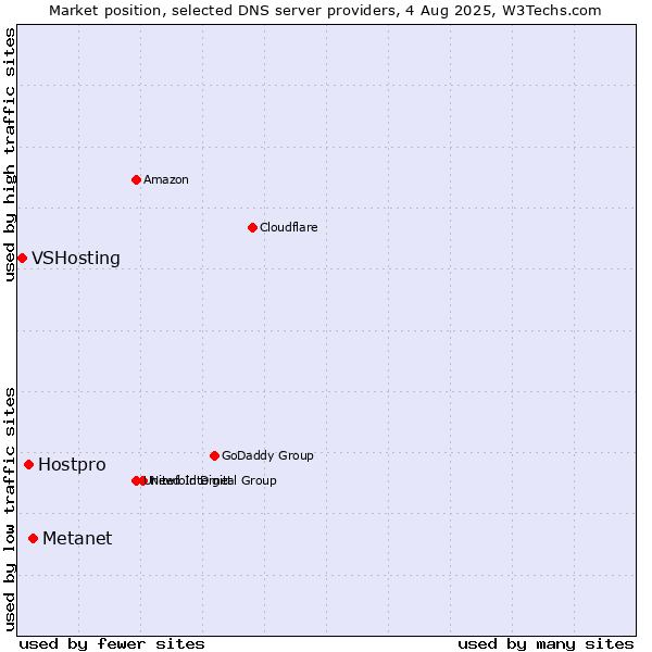 Market position of Metanet vs. Hostpro vs. VSHosting