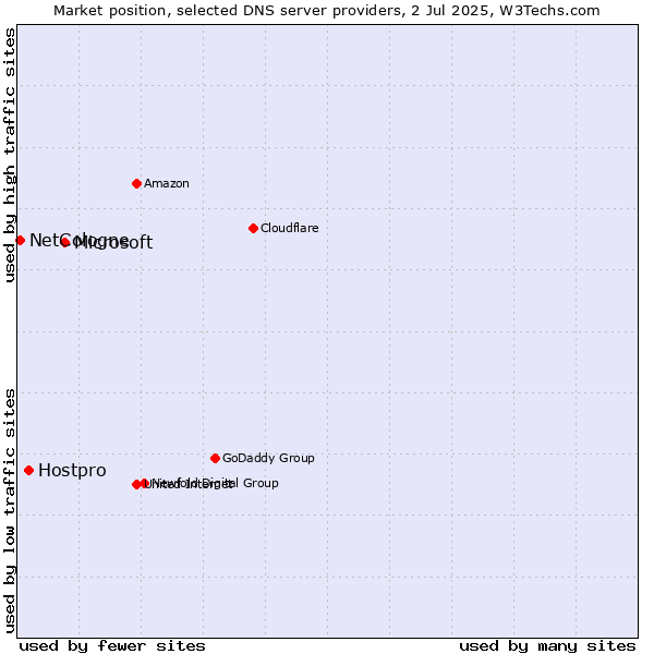 Market position of Microsoft vs. Hostpro vs. NetCologne